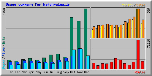 Usage summary for kafsh-alma.ir